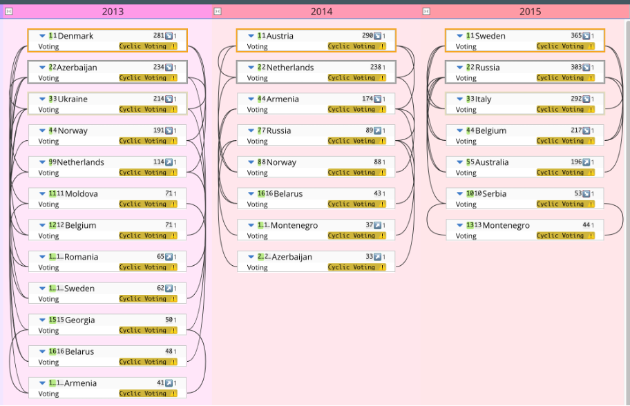 cyclic voting in the by year model