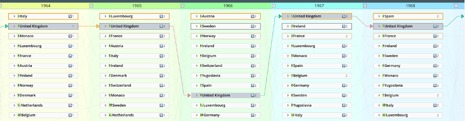 lineage for the uk